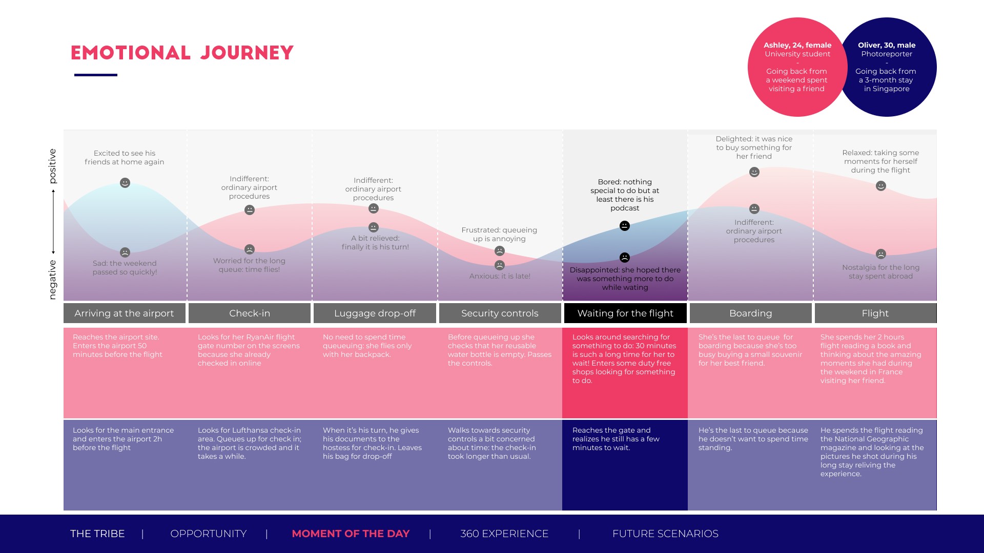 Customer emotional journey