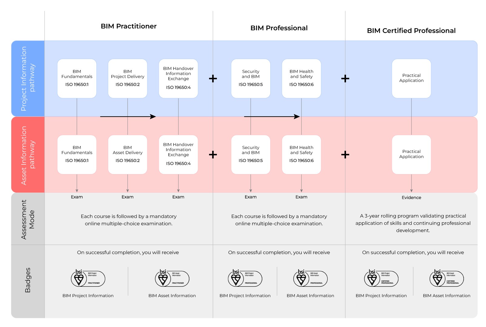 BIM Qualification Pathway