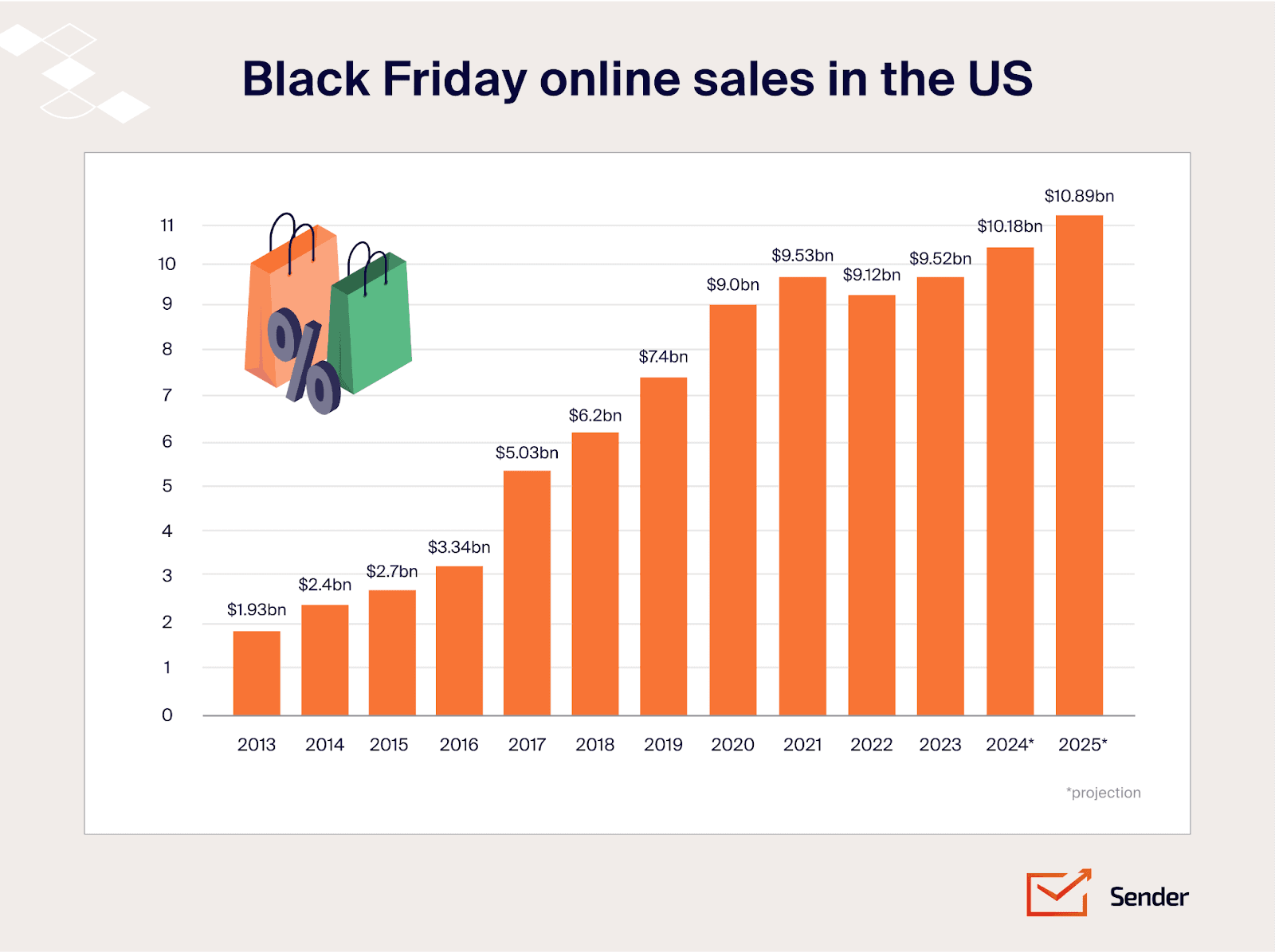 Global Sales is projected to reach an all time high.