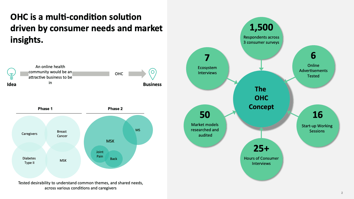 Visual map of OHC's concept development including phases, surveys, and stakeholder interviews.