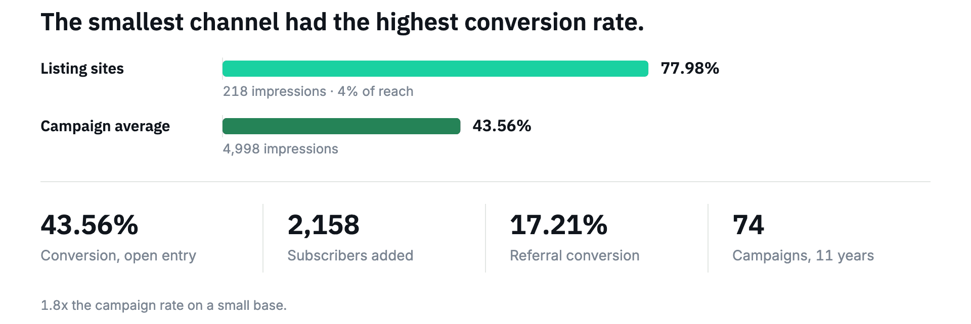 Listing sites converted at 77.98% off 218 impressions against a campaign average of 43.56%