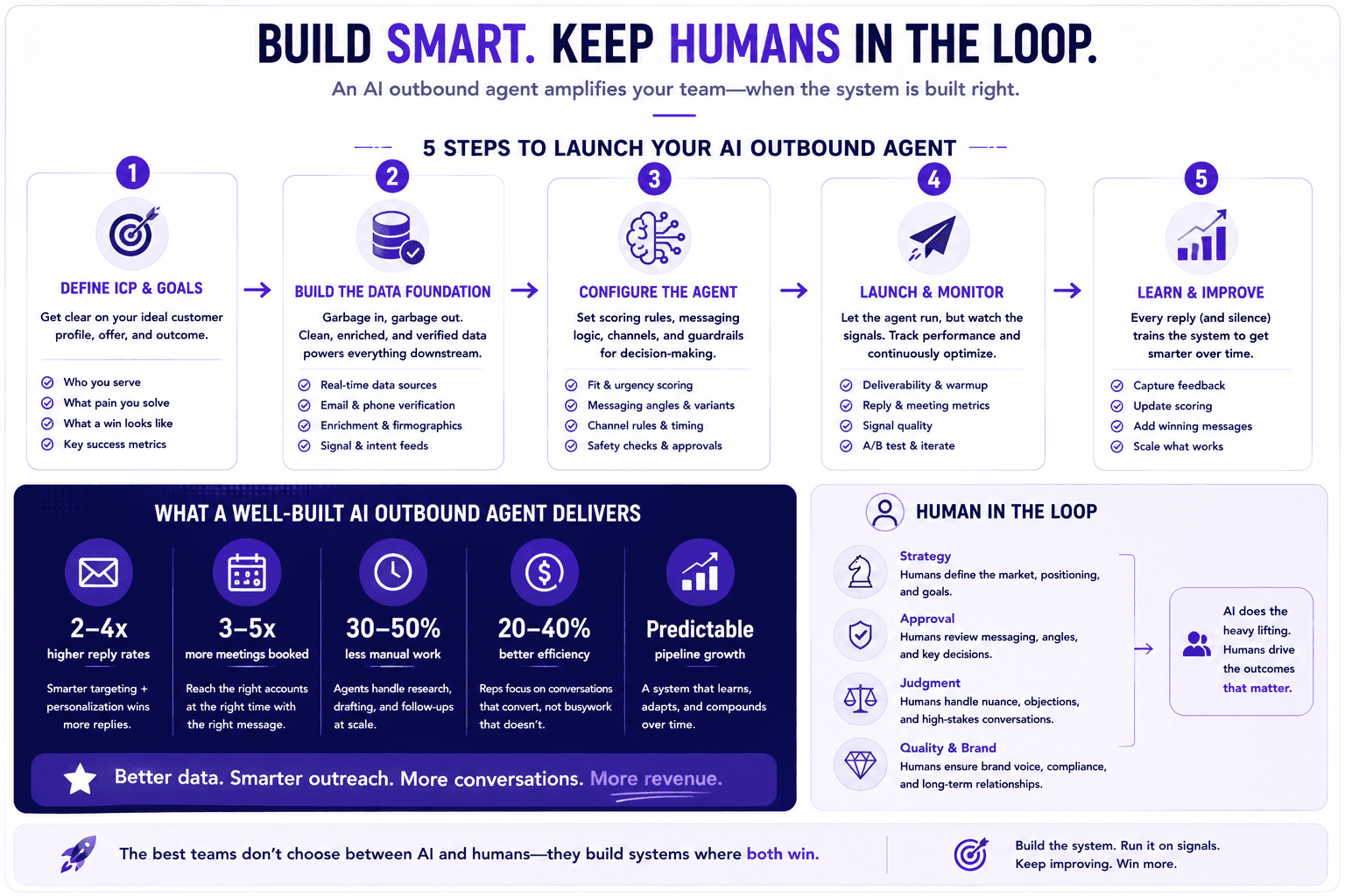 AI outbound agent launch infographic with five steps, human oversight, data setup, automation, and pipeline growth