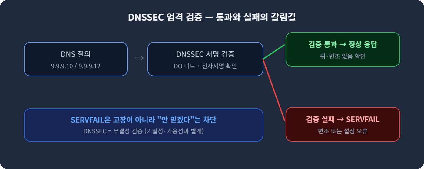 DNSSEC 엄격 검증 — 통과와 실패의 갈림길