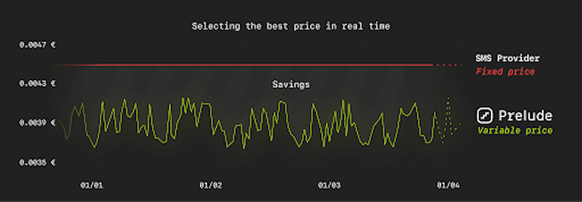authentication cost optimization