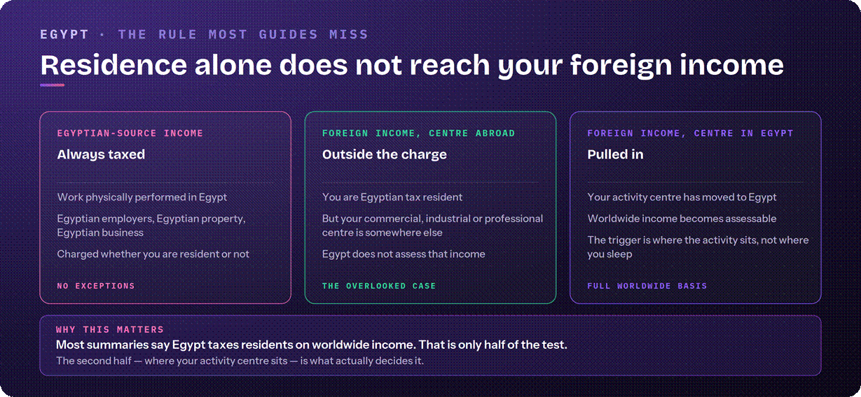 Egypt sourcing rules