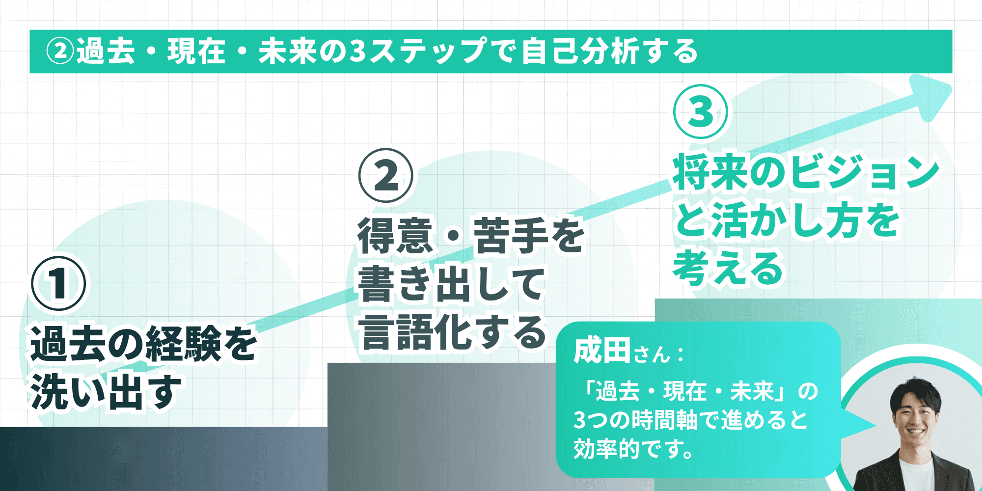 過去・現在・未来の3ステップで自己分析する方法：①過去の経験を洗い出す ②得意・苦手を書き出して言語化する ③将来のビジョンと活かし方を考える