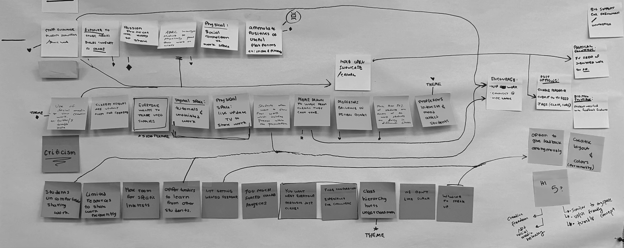 A photo of a sticky note research board