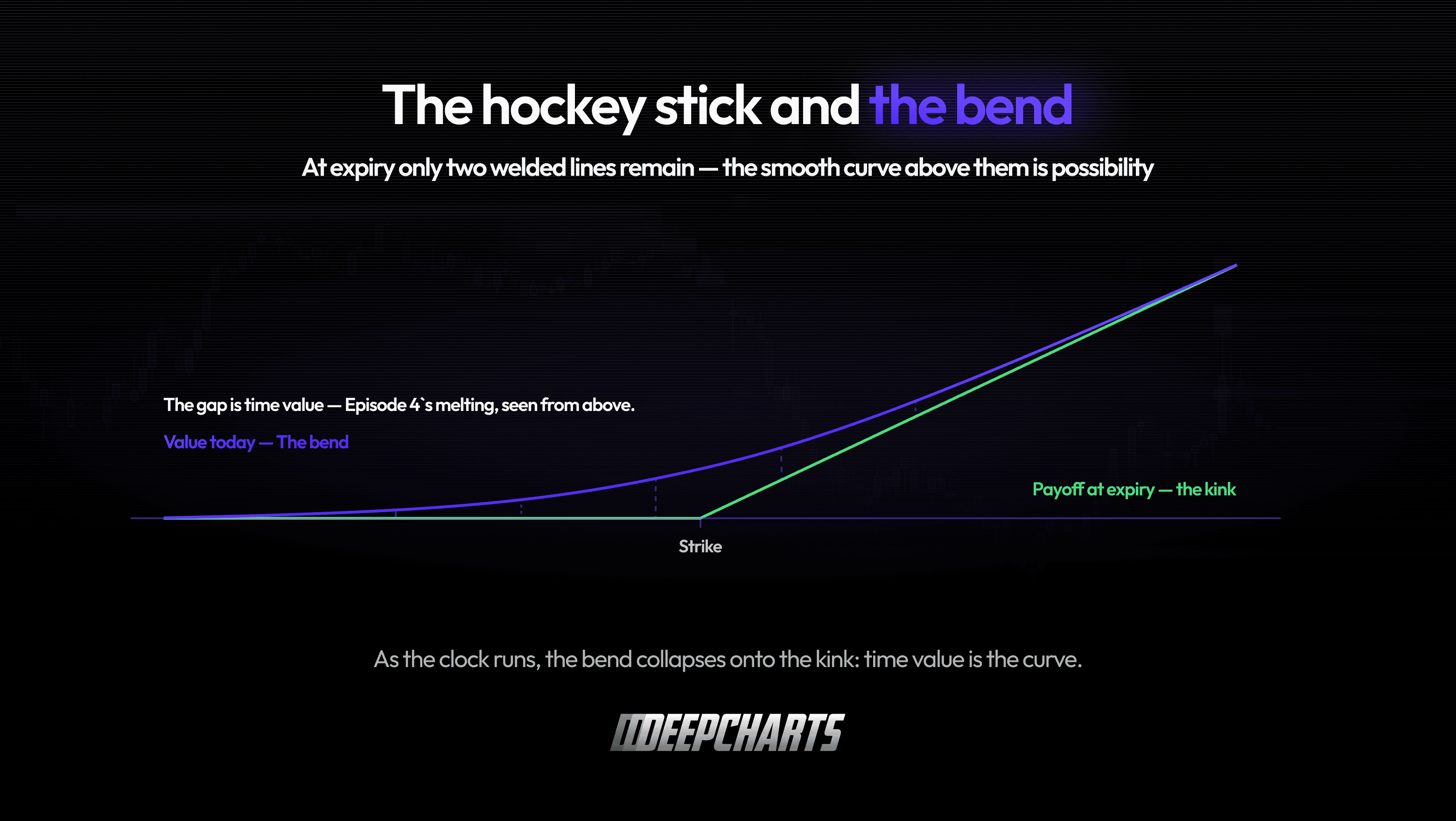 The curved value of an option before expiration versus its hockey-stick payoff at expiration, with the gap representing time value