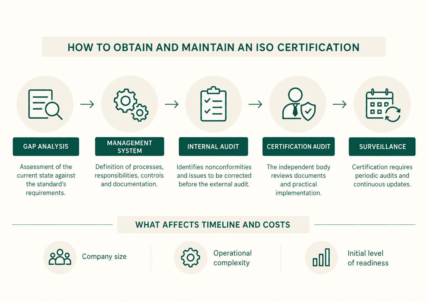Infographic on how to obtain and maintain ISO certification, from gap analysis to periodic surveillance audits.