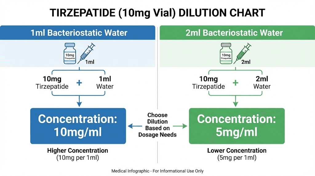 Bacteriostatic water amounts for 10mg tirzepatide vial comparison chart