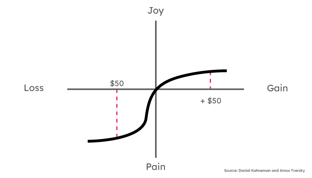 Four Ways You Can Lessen the Impact of Loss Aversion in Your Investment Portfolio-12