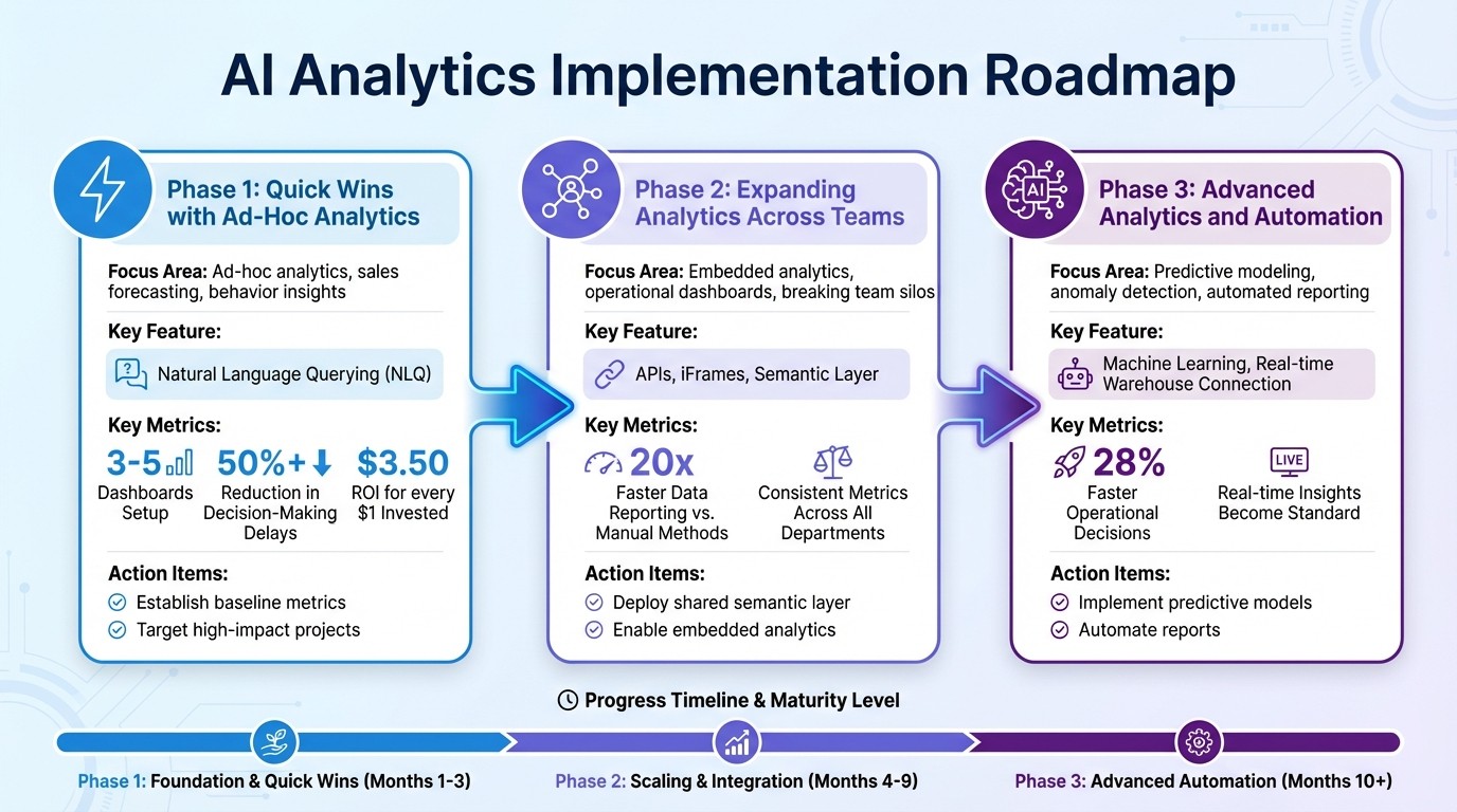3-Phase AI Analytics Implementation Roadmap