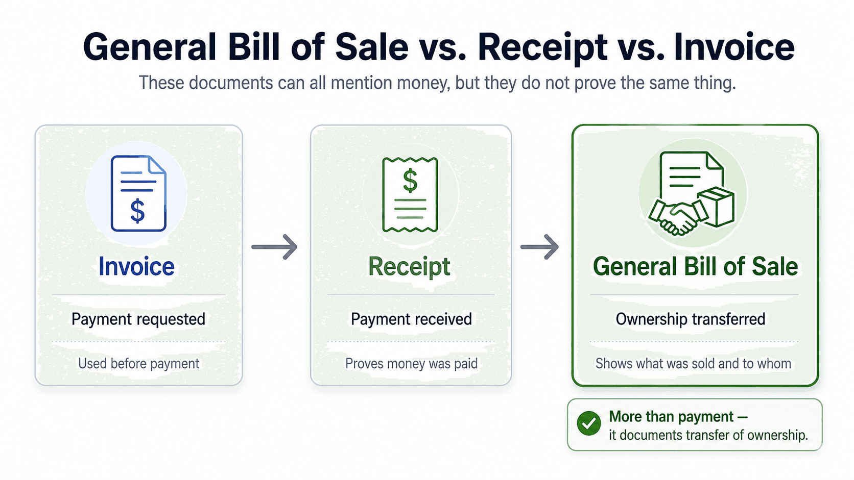Infographic comparing an invoice, receipt, and general bill of sale.