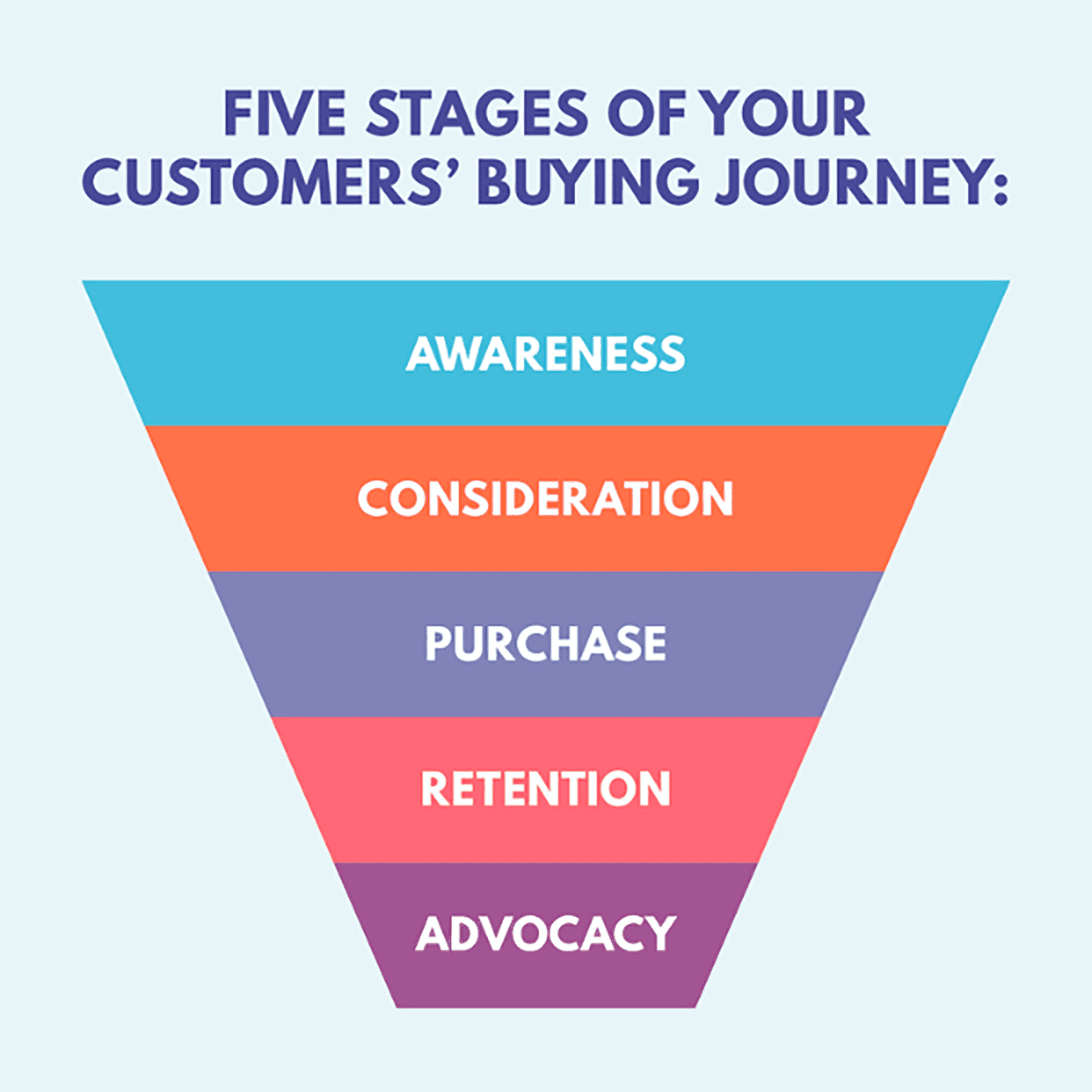 Customer Buying Journey Stages