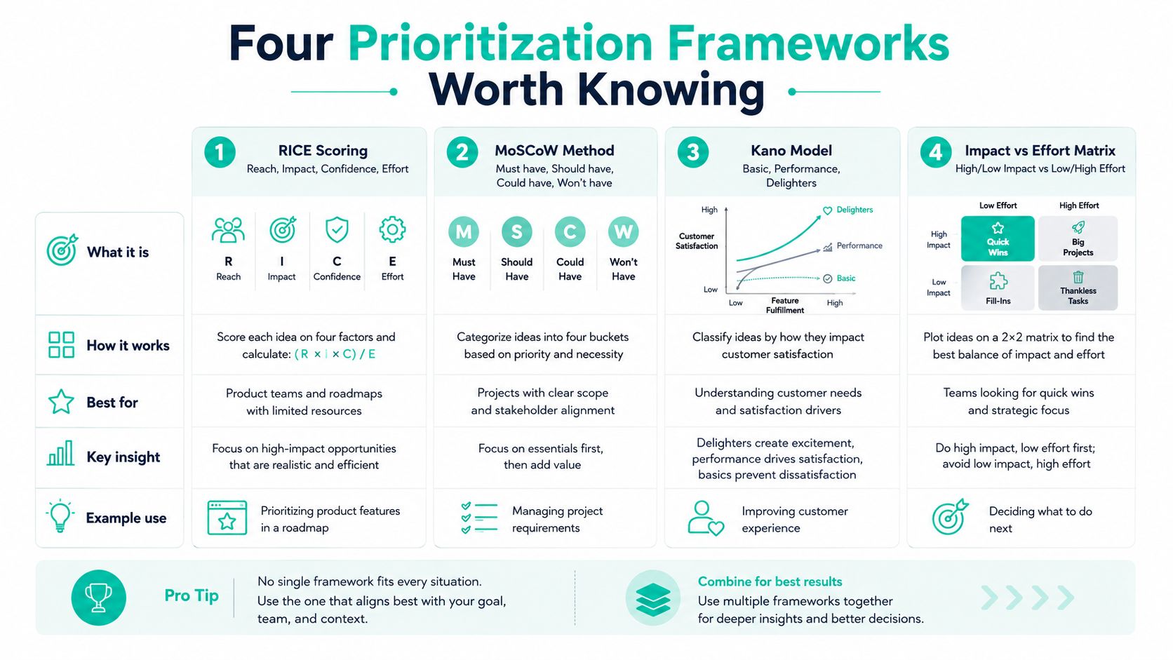 A visual guide summarizing four product management prioritization frameworks: RICE, MoSCoW, Kano Model, and Impact vs Effort Matrix.