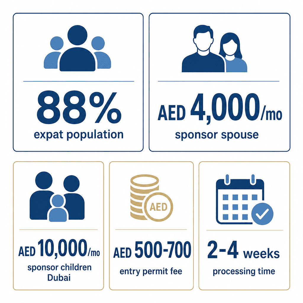 Infographic: UAE Dependent Visa: How to Sponsor Your Family in Dubai