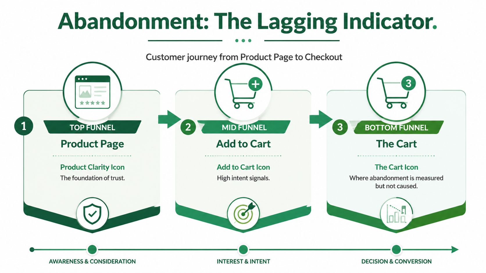 A diagram illustrating the customer journey stages from product page to shopping cart abandonment in e-commerce.