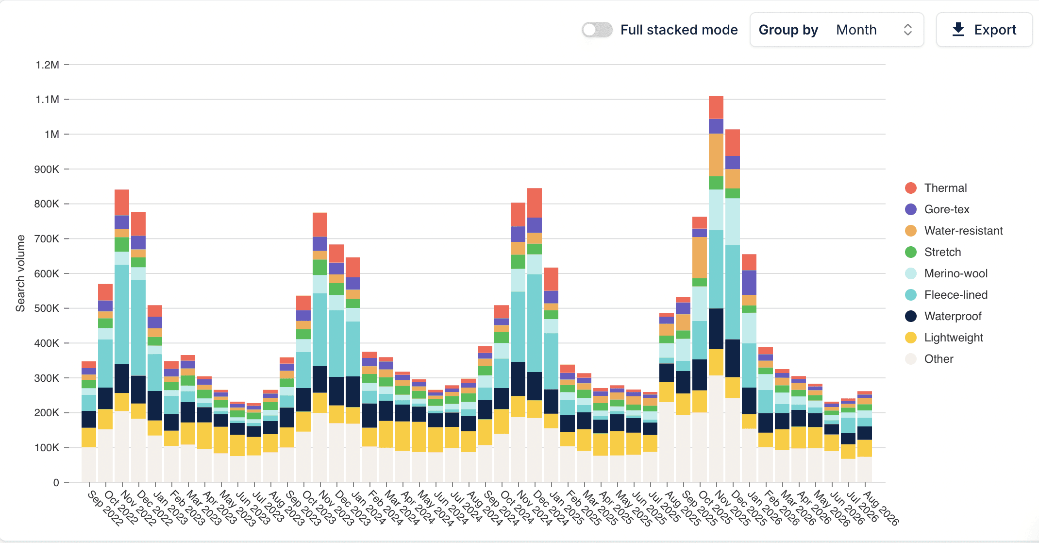 Water-resistant fashion is definitely getting bigger & bigger over years, in the US (Google data)