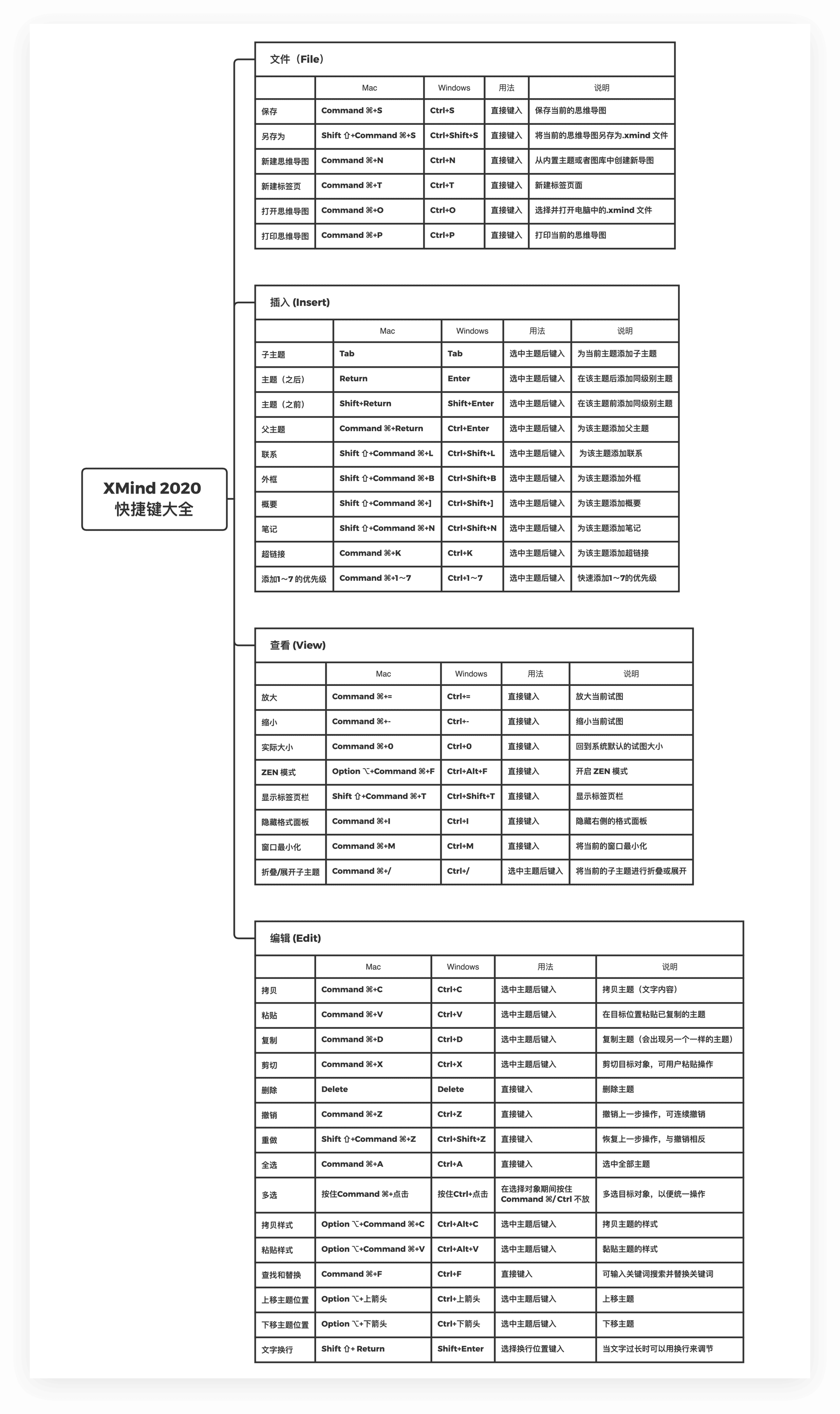 XMind 2020 快捷键大全