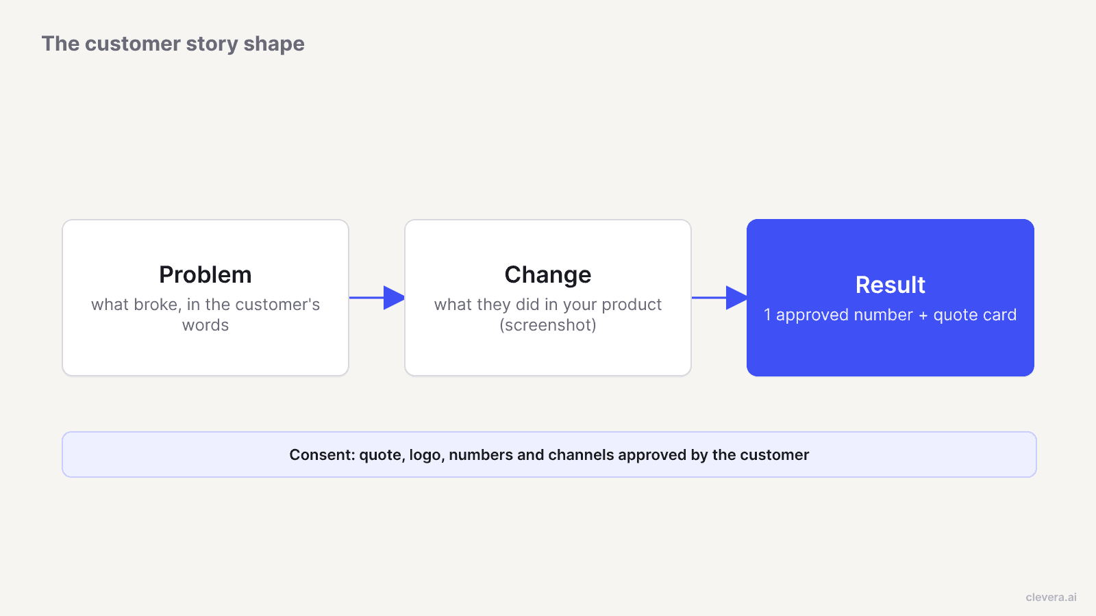 Customer story video shape: problem, change, result, with customer consent across all three