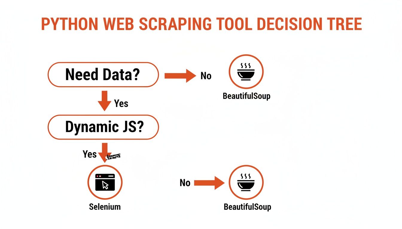 Flowchart illustrating Python web scraping tool selection: Beautiful Soup for static, Selenium for dynamic JavaScript.