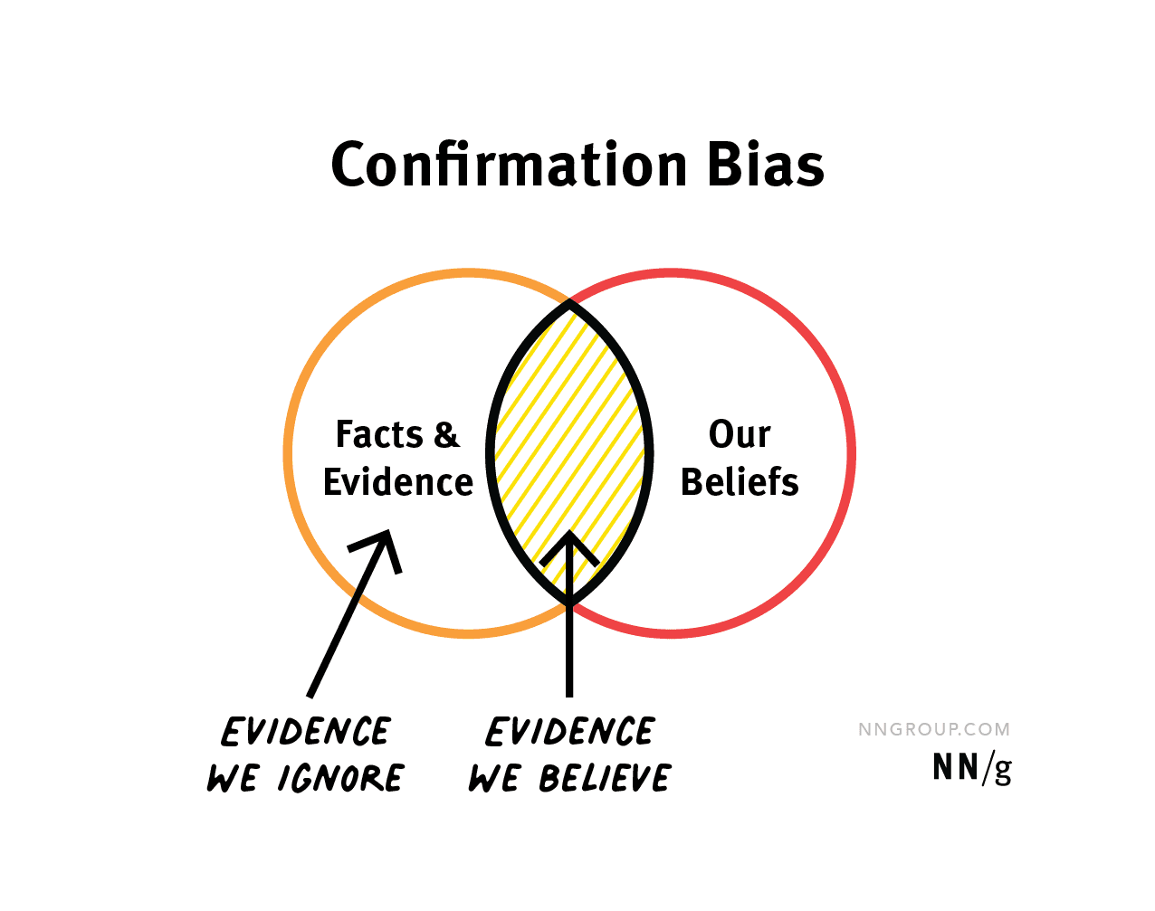 Confirmation bias venn diagram