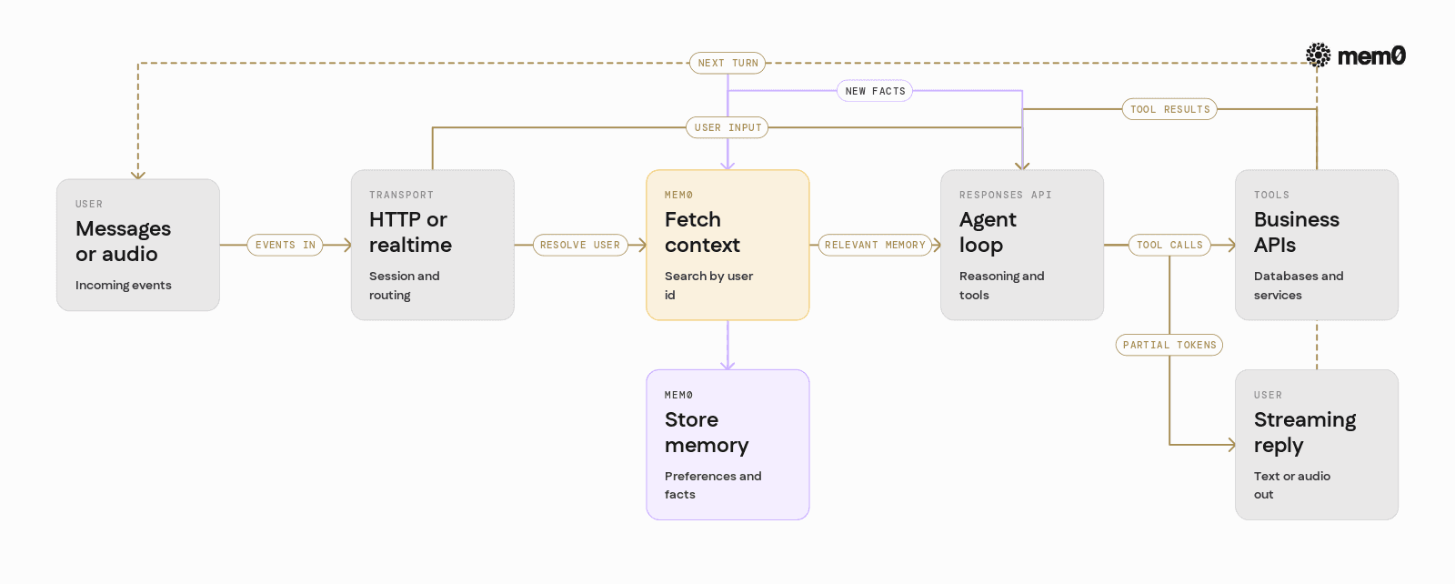 Shows the data flow for a typical turn in an agent that combines OpenAI Responses with Mem0 for persistent memory.