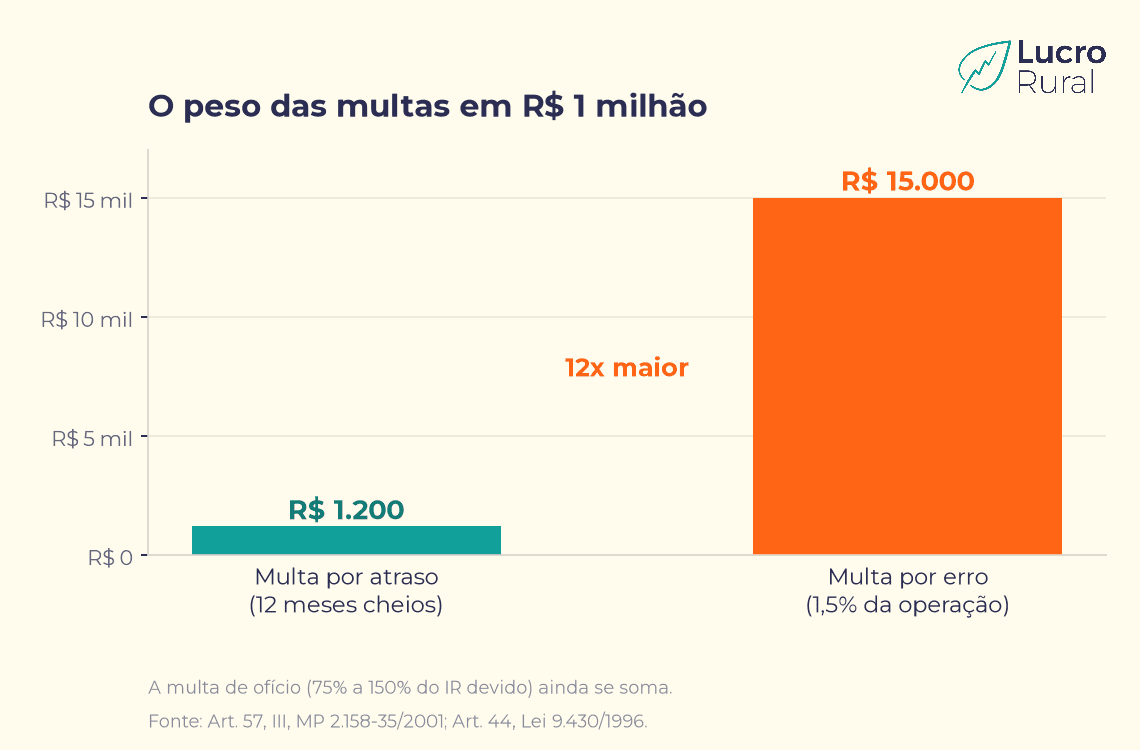 Comparação entre a multa por atraso e a multa de 1,5% do LCDPR