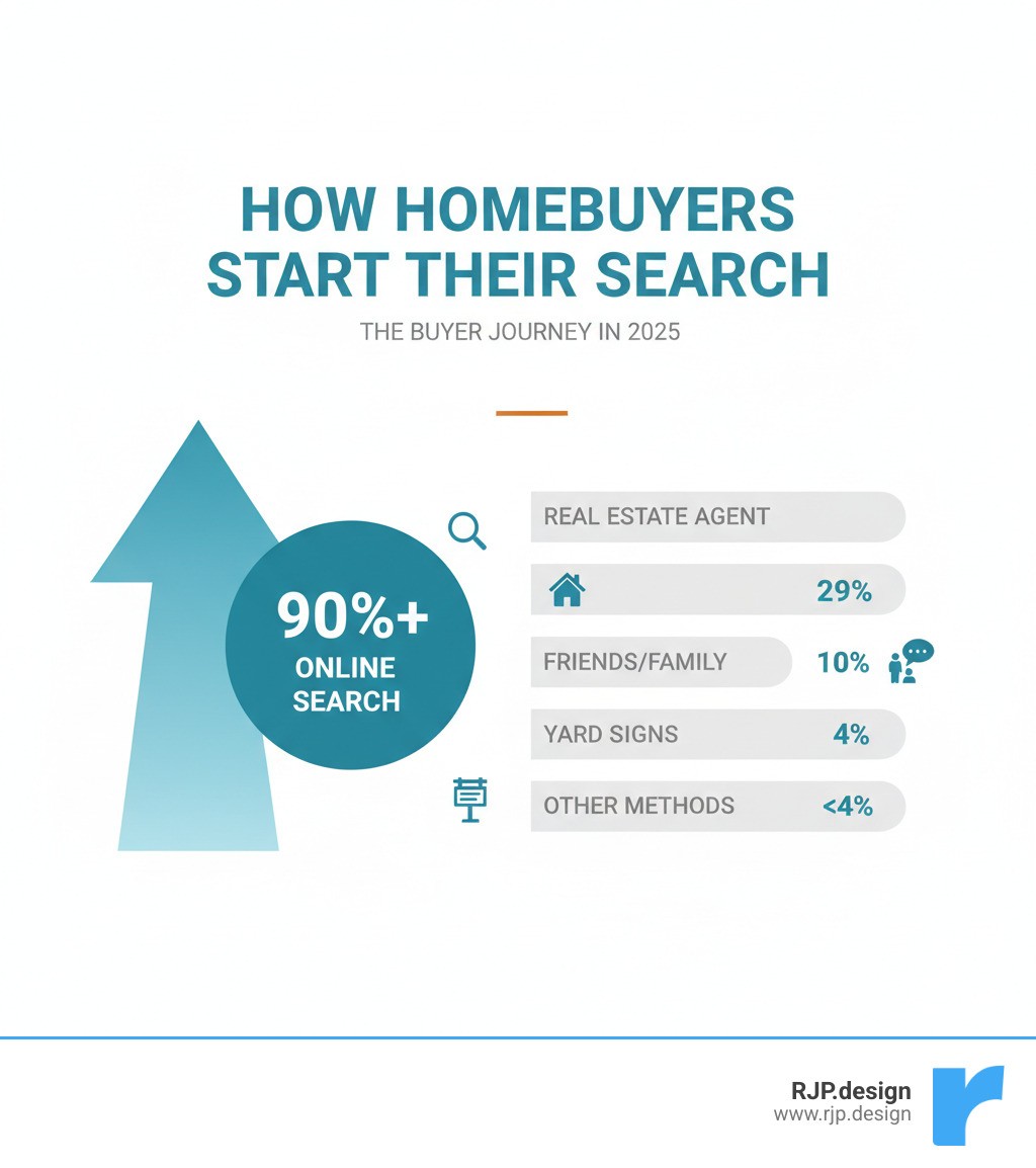 Infographic showing the buyer journey and percentage of homebuyers who start their search online (90%+) versus through an agent (29%), friends/family (10%), yard signs (4%), and other methods - search engine optimization real estate infographic 