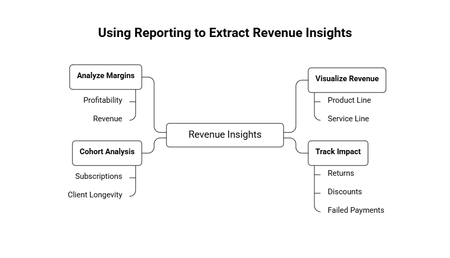 How to Determine Revenue for Startups Agencies and E-commerce