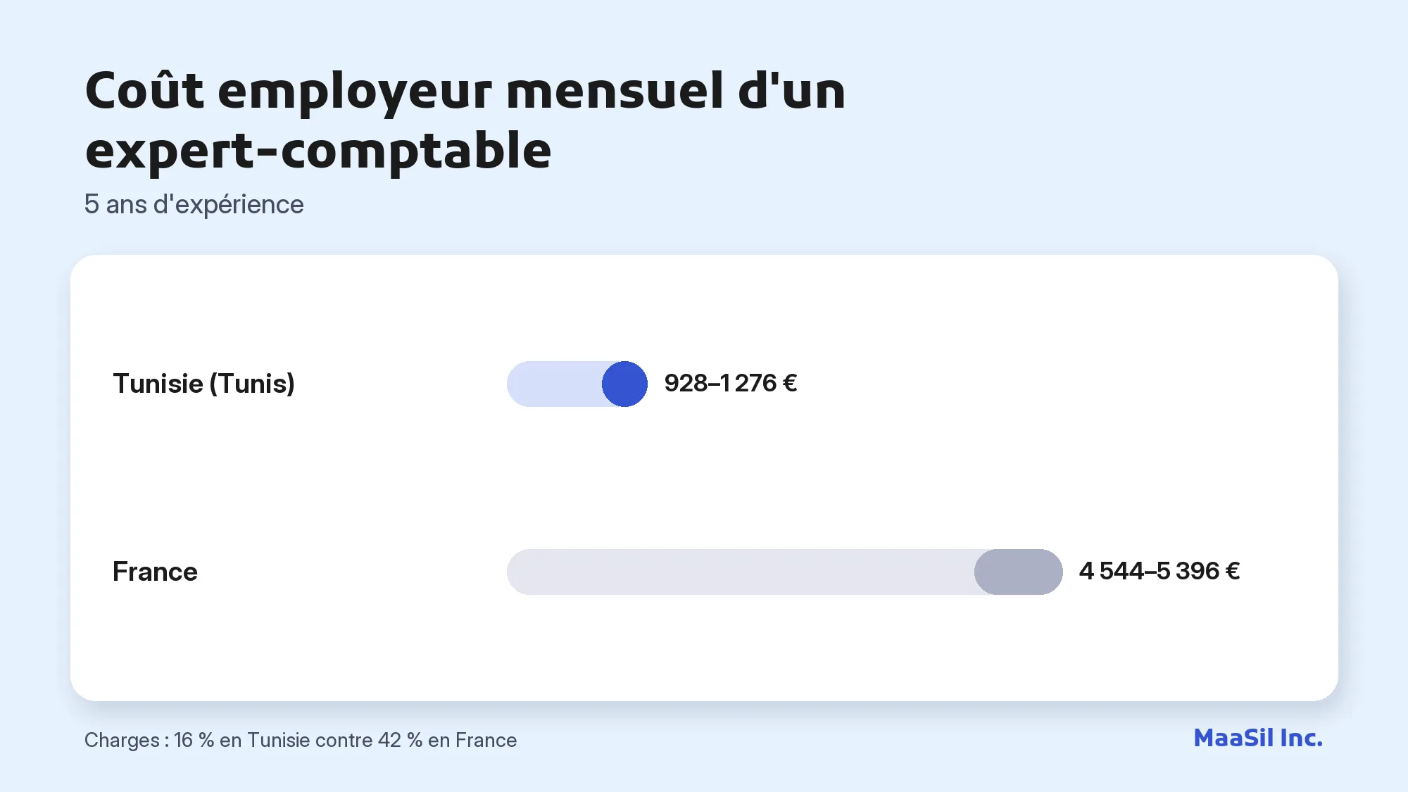 Graphique du coût employeur mensuel d'un expert-comptable : 928–1 276 € en Tunisie contre 4 544–5 396 € en France