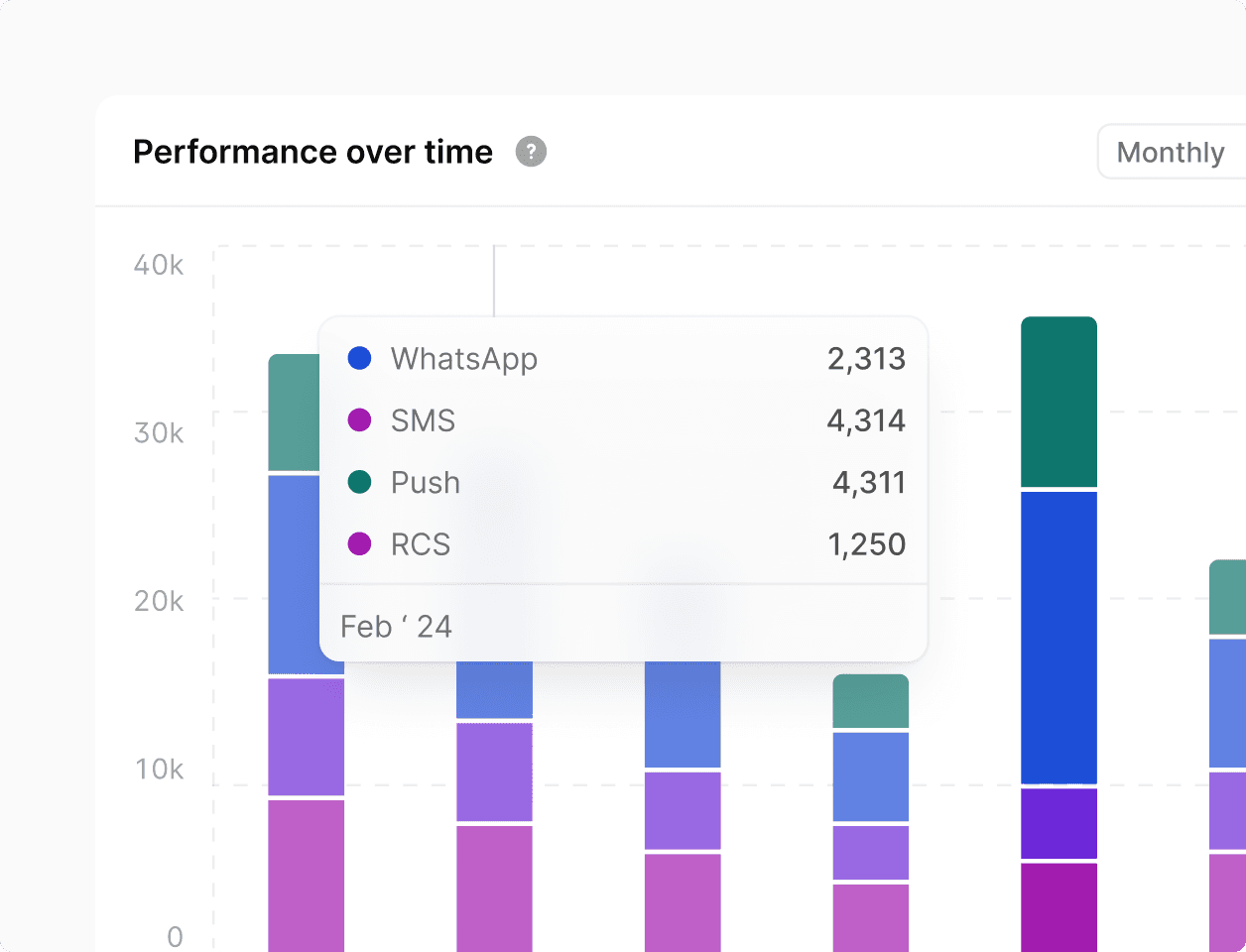 A bar graph illustrating performance over time with campaign monitoring metrics