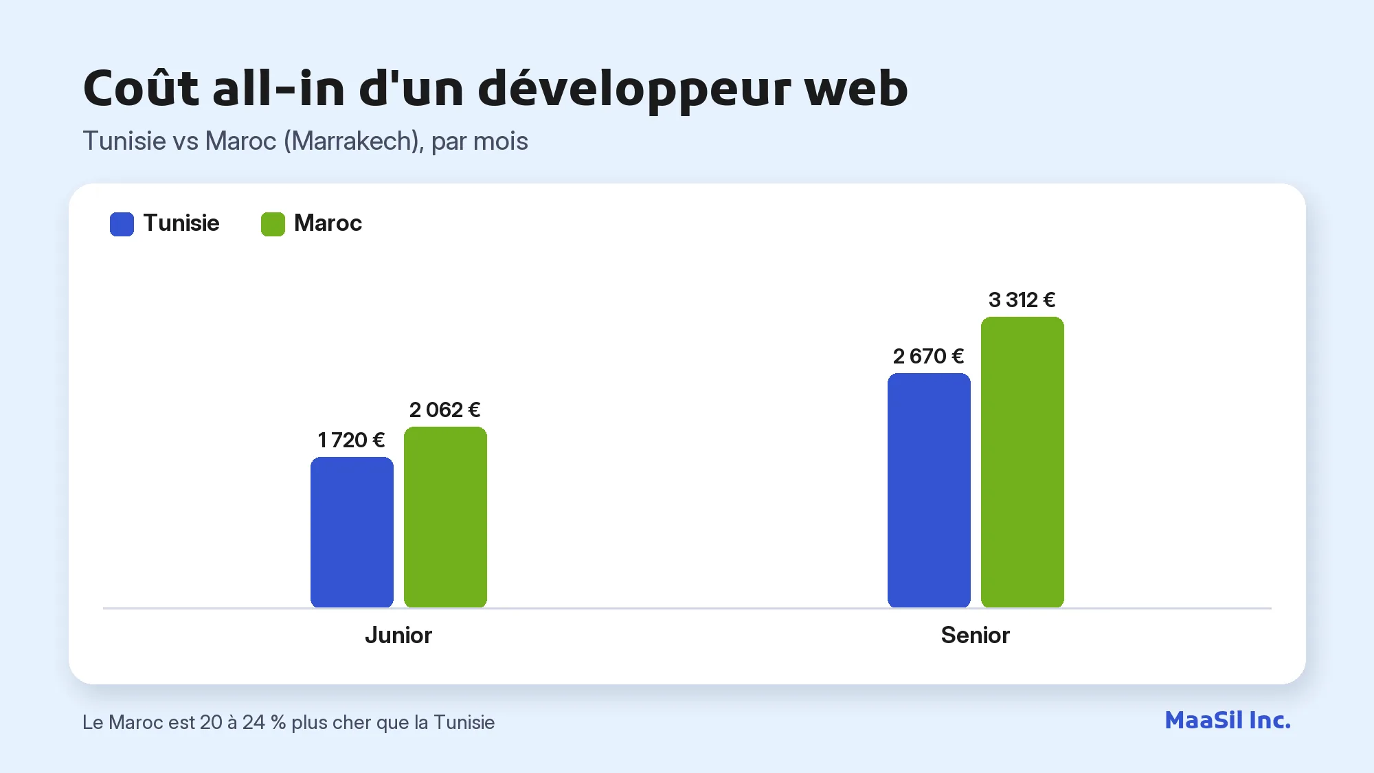 Graphique du coût all-in d'un développeur web : 1 720 € (junior) et 2 670 € (senior) en Tunisie, 2 062 € et 3 312 € au Maroc