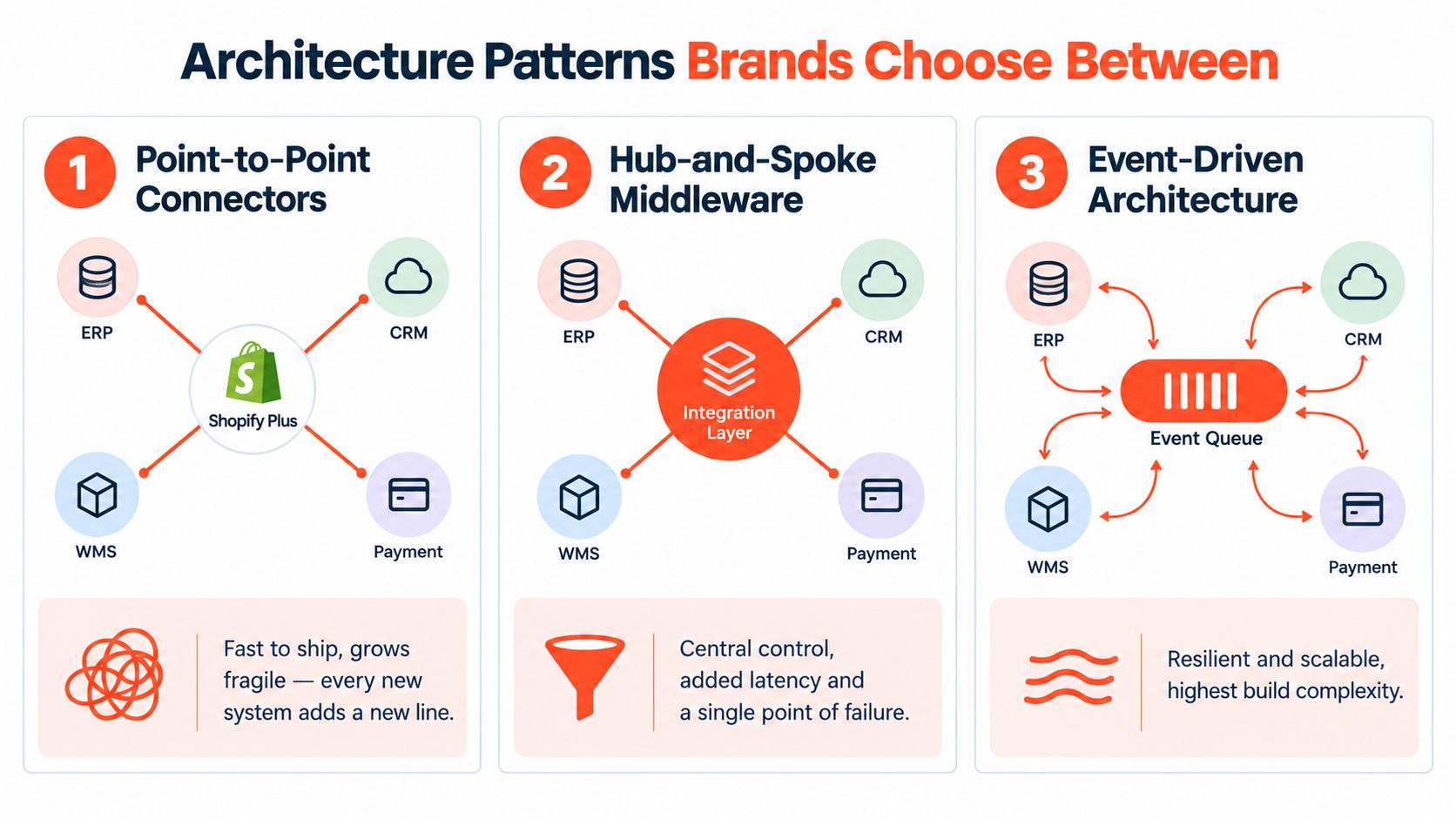 A diagram comparing three software architecture patterns: Point-to-Point, Hub-and-Spoke Middleware, and Event-Driven Architecture for businesses.
