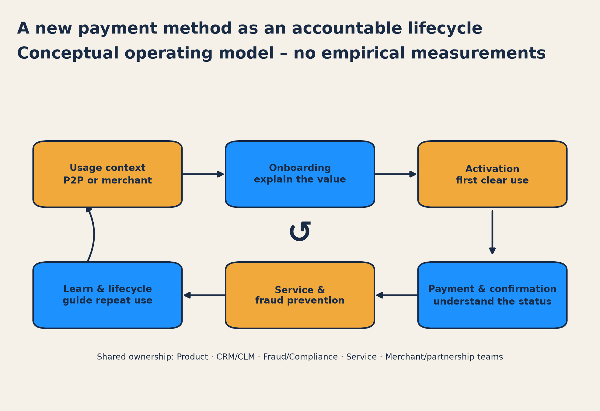Conceptual lifecycle model for launching a payment method: context, onboarding, activation, safe use, service and learning with no measured values