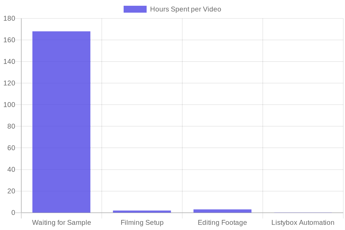 Time Spent Creating Video Content: Manual vs Listybox