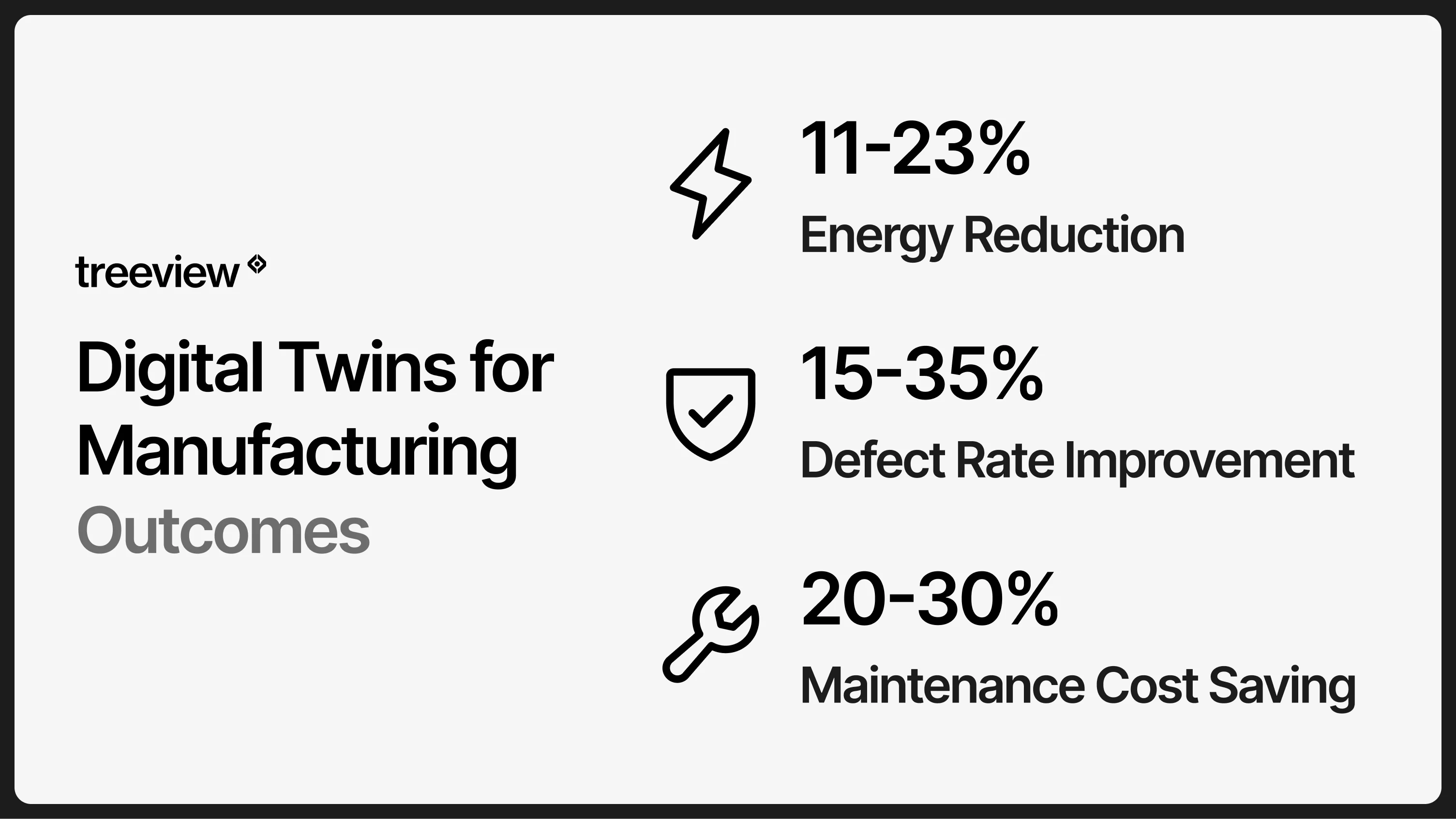 Digital twin outcomes in manufacturing: 11-23% energy reduction, 15-35% defect rate improvement, and 20-30% maintenance cost saving.