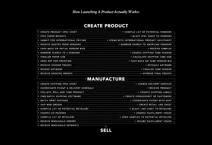 The image displays the title "How Launching A Product Actually Works: CREATE PRODUCT" at the top. Below it, a list of tasks is presented in a grid format, including "CREATE PRODUCT SPEC SHEET," "SPEC PAPER WEIGHTS," "SUBMIT FOR INTERNATIONAL PRICING," "RECEIVE QUOTES FROM VENDORS," "PUSH BACK ON INITIAL VENDOR BIDS," "NARROW SEARCH TO 3 VENDORS," "FINALIZE PAPER SIZE," "SEND ART FOR PROOFING," "RECEIVE VENDOR PROOFS," "RESEND ARTWORK," "RECEIVE UPDATED PROOFS," "APPROVE FINAL PROOFS," "CREATE SHIPPING SERIES SHEET," "COORDINATE PICKUP & DELIVERY SCHEDULE," "COLLATE, KOLL AND TUBE PRODUCT," "FIND BATCH SPRINGING SOFTWARE," "BATCH PRINT PORTAGE," "SHIP WEB ORDERS," "COMPILE LIST OF POTENTIAL RETAILERS," "COMPILE SAMPLE OF RETAILERS," "SOURCE CO-PACKERS," "COMPLETE SAMPLE OF RETAILERS," "RECEIVE WHOLESALE ORDERS," "RECEIVE WHOLESALE PAYMENTS," "CREATE RETAIL LINE SHEET," "BLAST LINE SHEET TO RETAILERS," "SHIP SAMPLE OF FULFILLMENT HOUSE," "SEND SAMPLE TO POTENTIAL RETAILERS," "RECEIVE FULFILLMENT HOUSE."