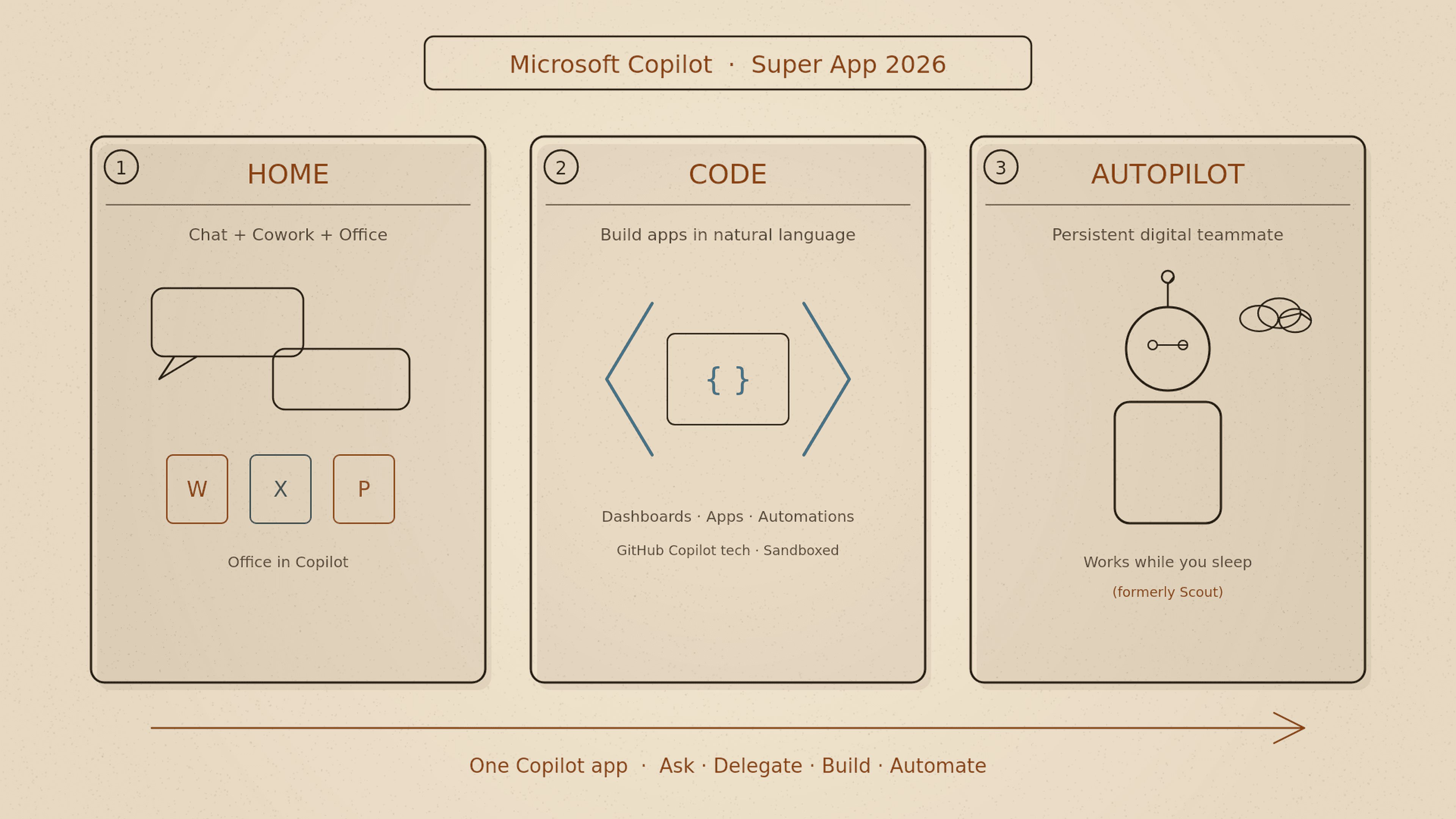Microsoft Copilot super app hero — Home, Code, and Autopilot panels