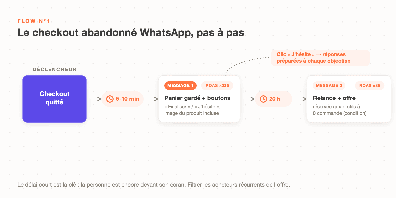 Schéma du flow WhatsApp de checkout abandonné : message 5 à 10 minutes après l'abandon (ROAS ×225 constaté), branche objections, relance à 20 heures