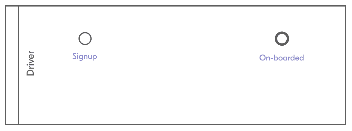 An initial schema of the process perimeter of a driver in a ride-sharing company.