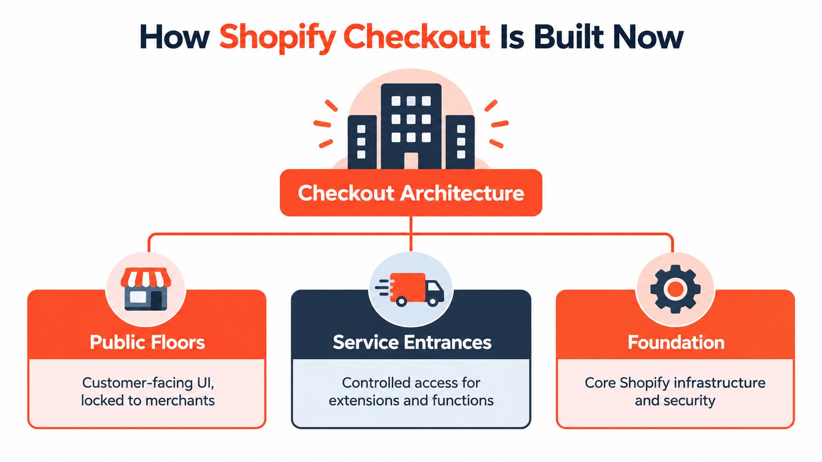 A diagram illustrating the three main components of Shopify Checkout architecture: Public Floors, Service Entrances, and Foundation.