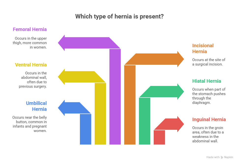 Types of Hernia
