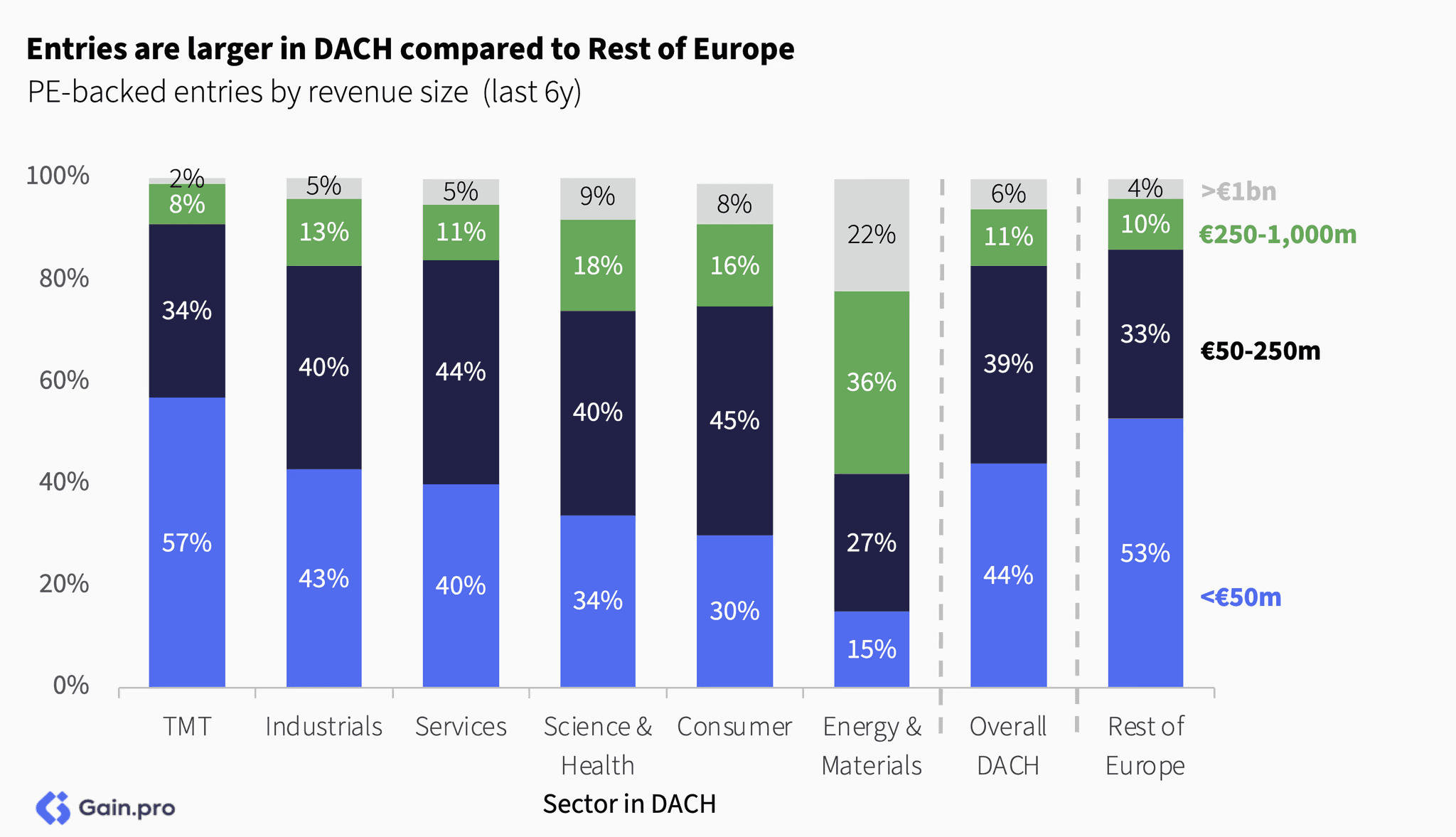 Two pie charts compare US investor dominance. Left chart: 85% US, 8% Europe, 4% Canada by EV managed. Right chart: 79% US, 11% Europe, 6% Canada by count.