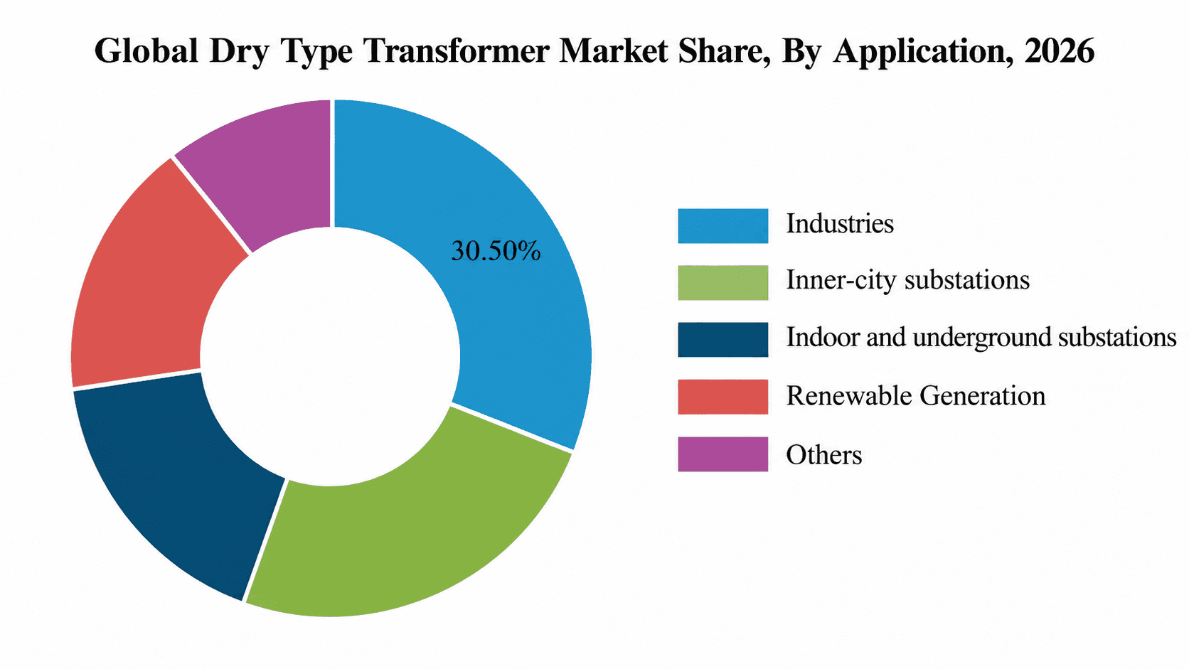 Application of Dry-type transformer