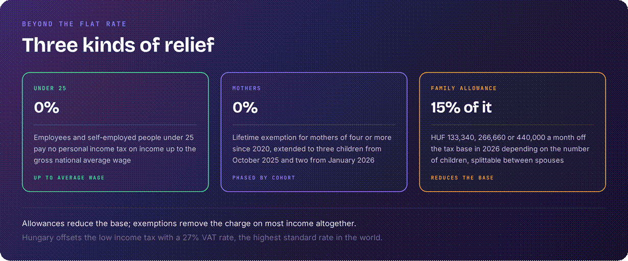Hungary tax reliefs summary