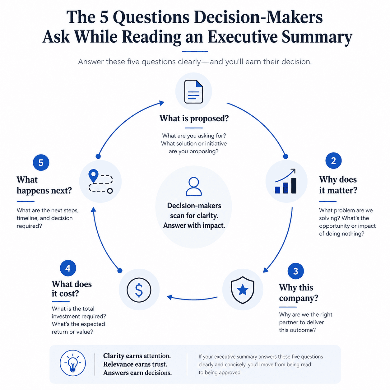 Diagram showing the five questions every executive summary should answer in order.