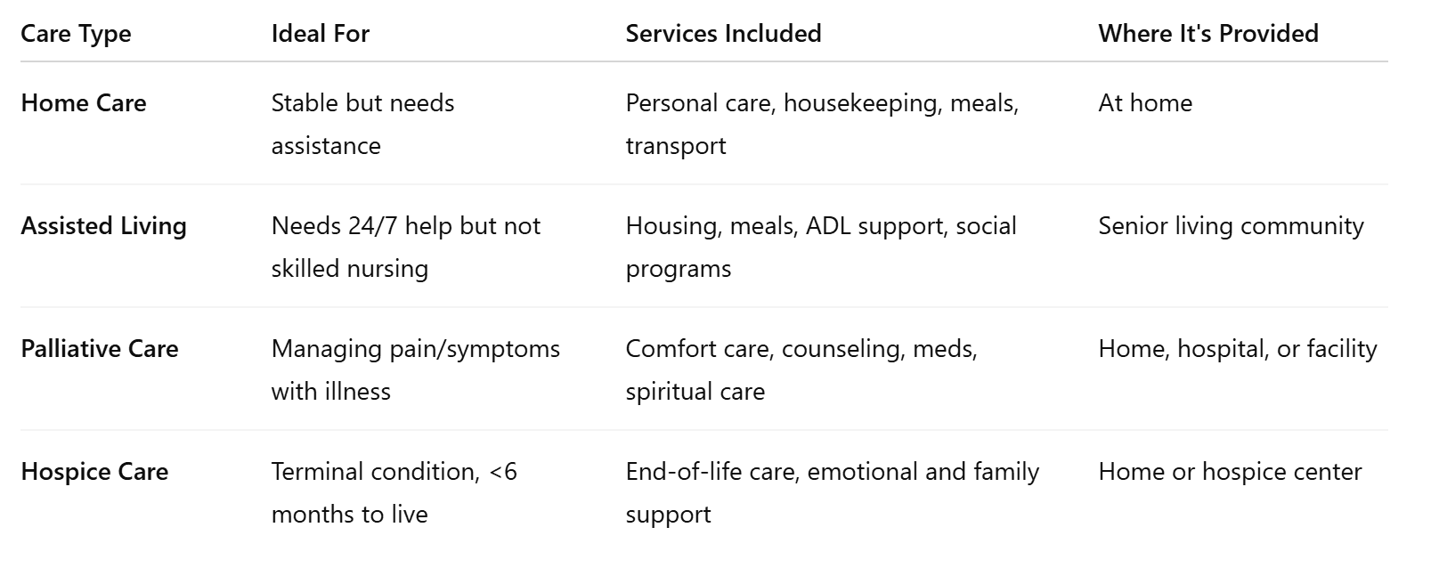 Full Comparison Table: Choosing the Right Type of Care
