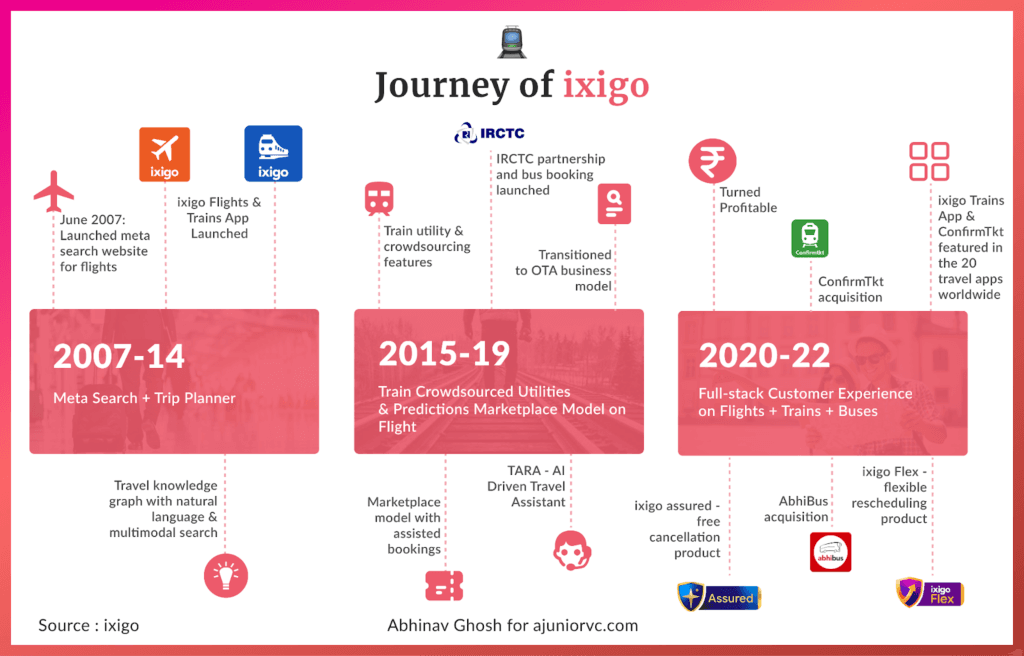 Ixigo's journey