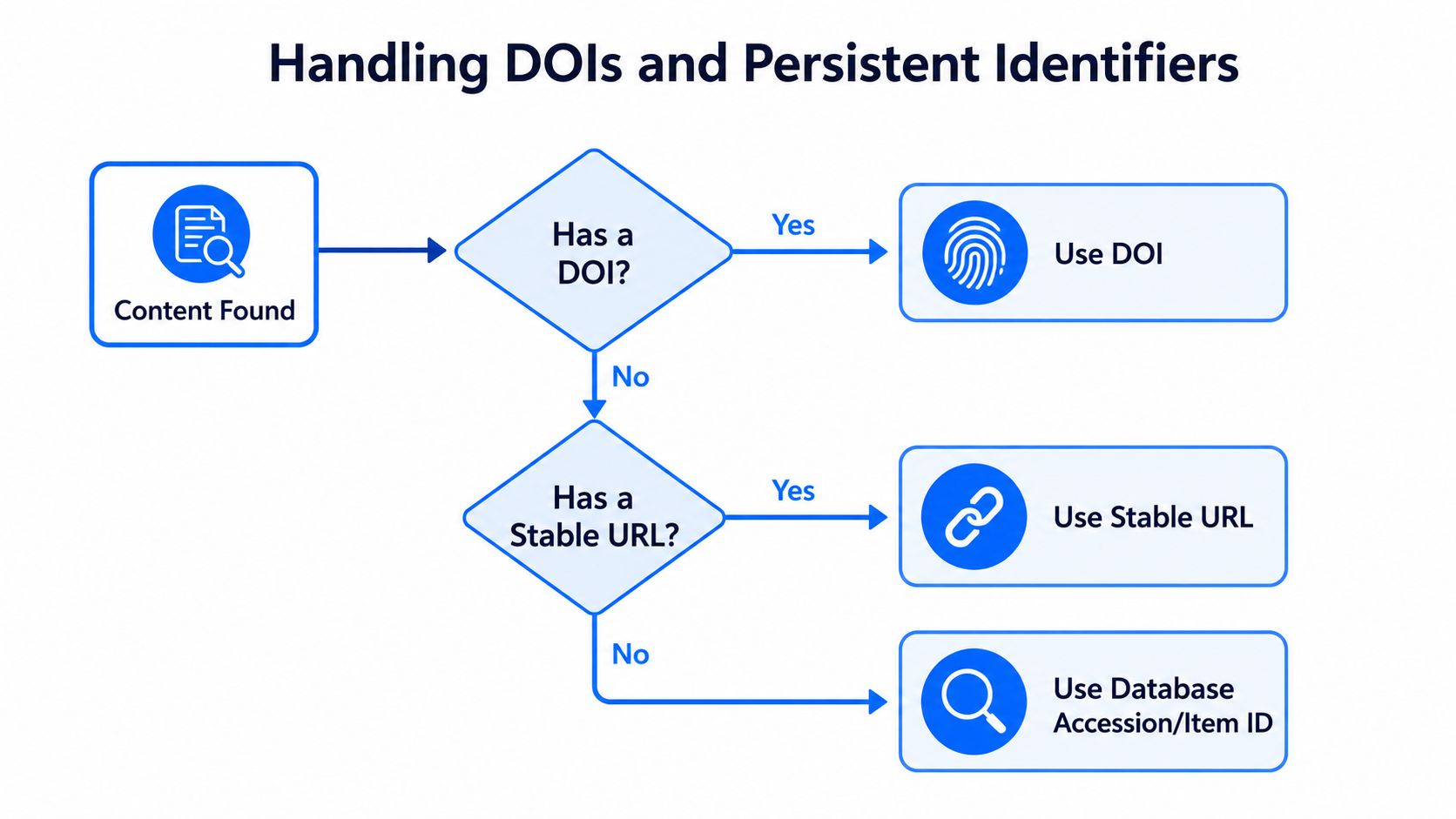 A flow chart illustrating how to identify and use persistent identifiers for research content referencing.